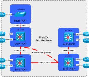 Free annonce la fermeture de Freeix, son point d'échange Internet